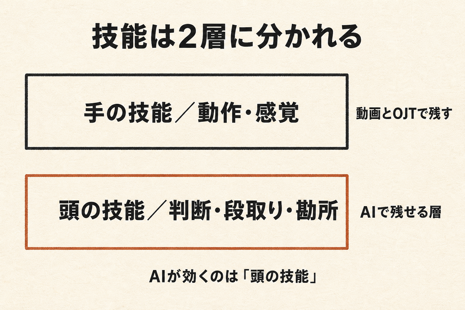 技能は2層に分かれる——手の技能(動作・感覚)は動画とOJTで残す、頭の技能(判断・段取り・勘所)はAIで残せる層
