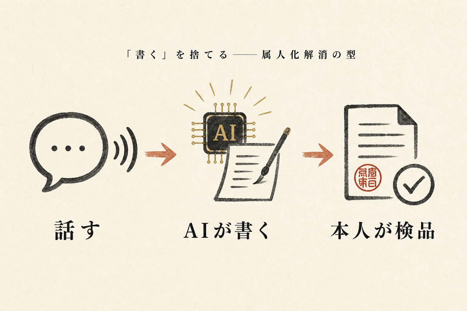 属人化解消の型:話す→AIが書く→本人が検品