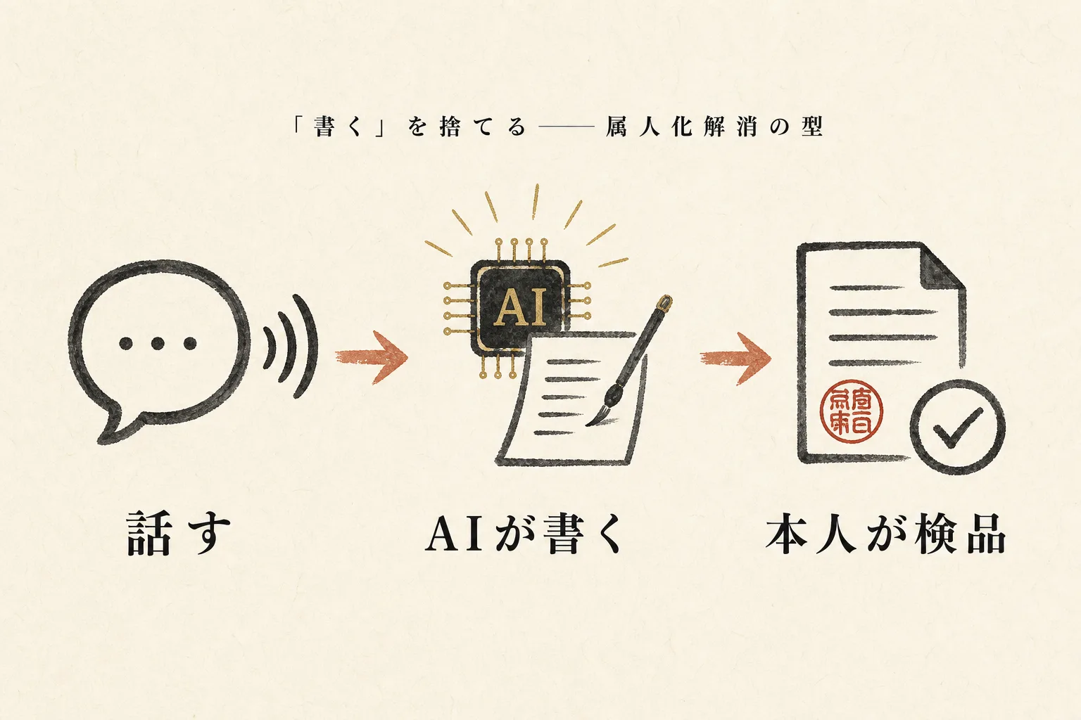 属人化解消の型:話す→AIが書く→本人が検品