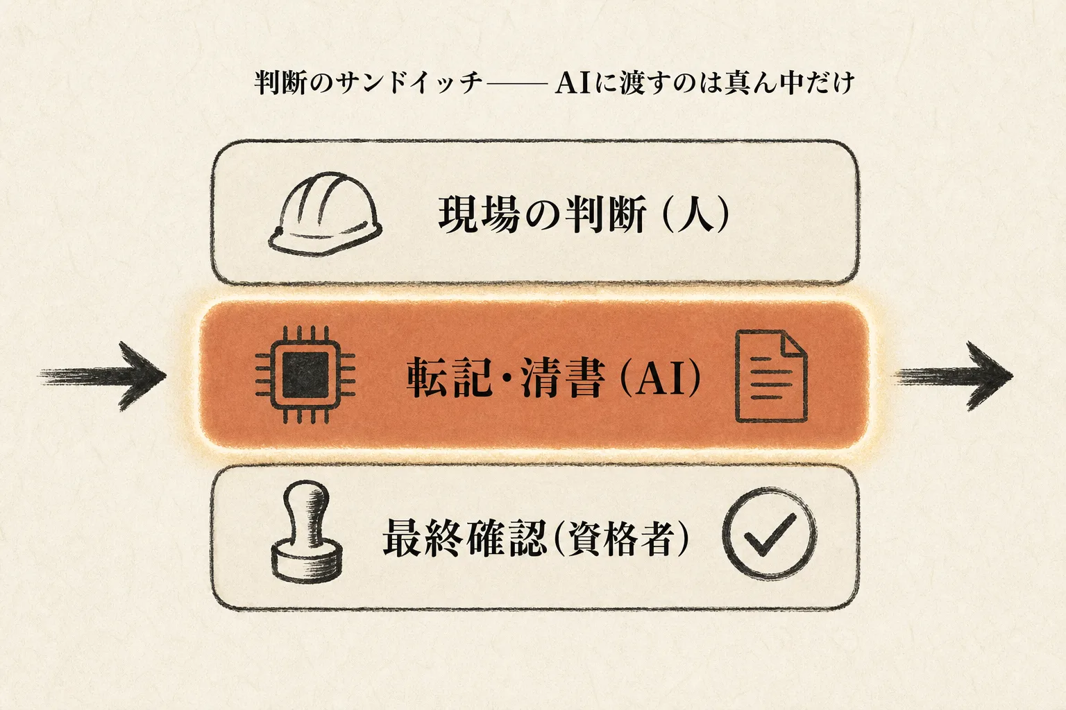 判断のサンドイッチ：現場の判断（人）→転記・清書（AI）→最終確認（資格者）