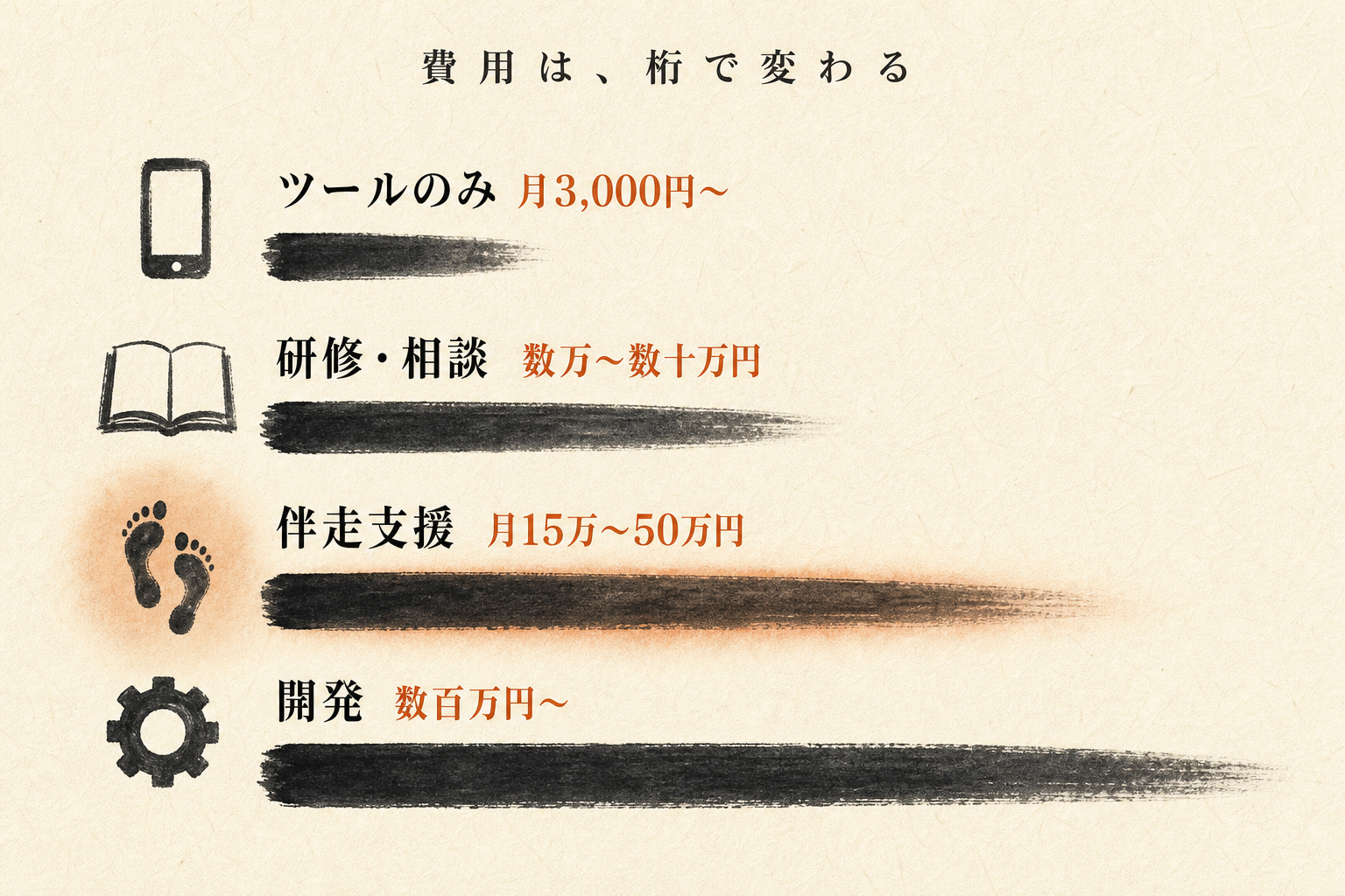 AI導入費用の4段階：ツールのみ月3,000円〜・研修相談 数万〜数十万円・伴走支援 月15万〜50万円・開発 数百万円〜