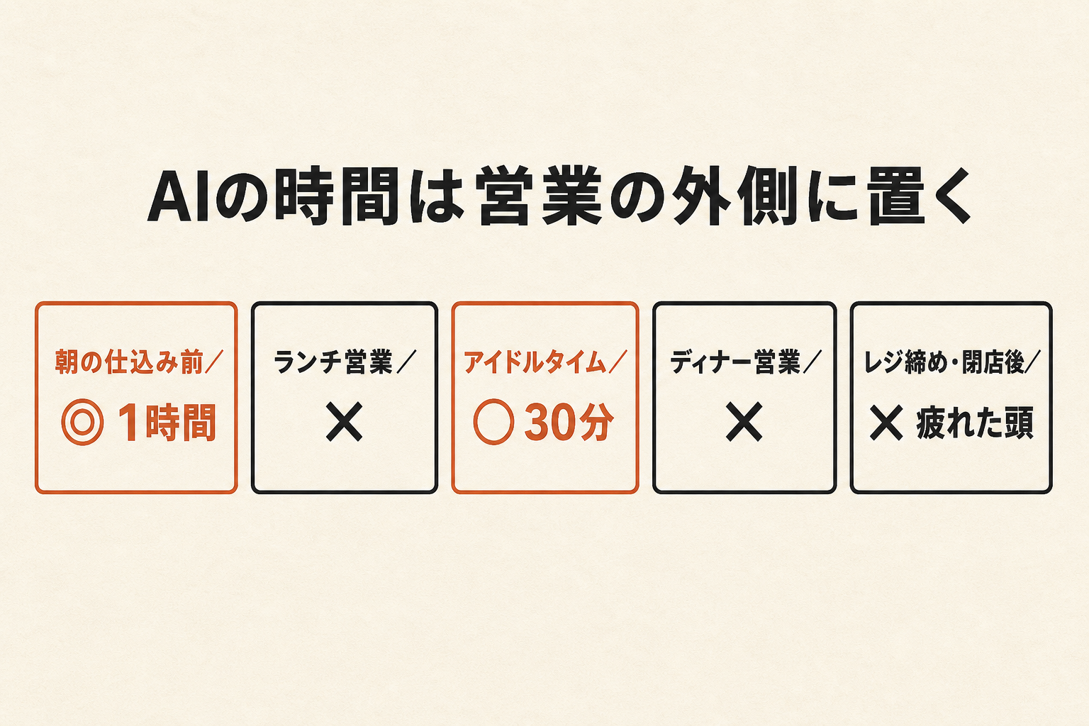AIの時間は営業の外側に置く——朝の仕込み前◎1時間・アイドルタイム○30分、営業中と閉店後は✕