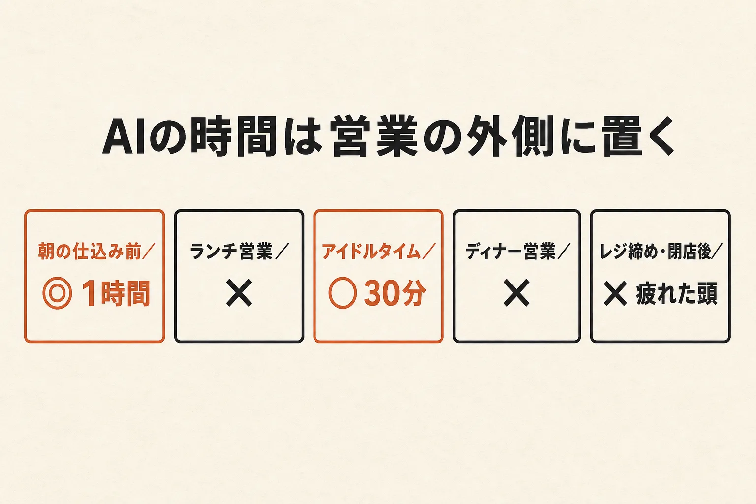 AIの時間は営業の外側に置く——朝の仕込み前◎1時間・アイドルタイム○30分、営業中と閉店後は✕