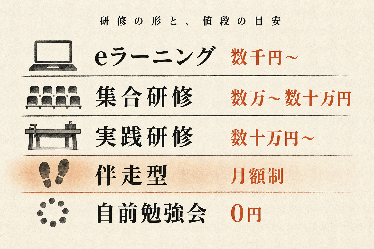 生成AI研修の形態別費用:eラーニング数千円〜・集合研修数万〜数十万円・実践研修数十万円〜・伴走型月額制・自前勉強会0円