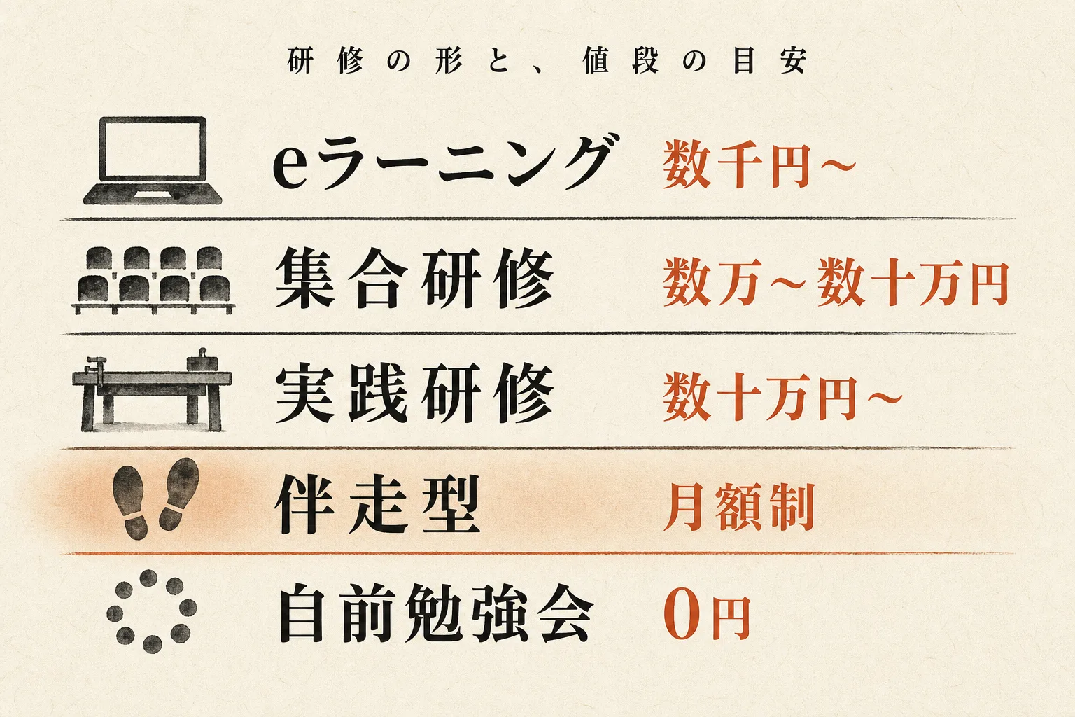 生成AI研修の形態別費用:eラーニング数千円〜・集合研修数万〜数十万円・実践研修数十万円〜・伴走型月額制・自前勉強会0円