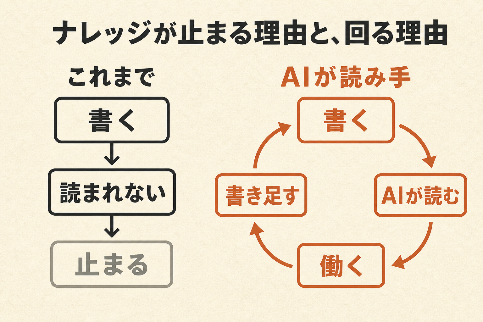 ナレッジが止まる理由と回る理由——従来は書く→読まれない→止まる、AIが読み手なら書く→AIが読む→働く→書き足すの循環