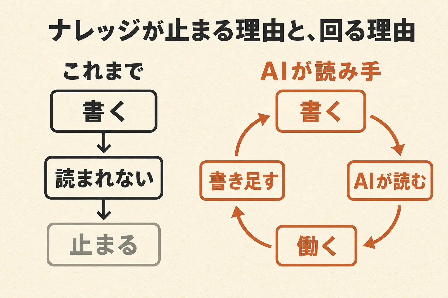 ナレッジが止まる理由と回る理由——従来は書く→読まれない→止まる、AIが読み手なら書く→AIが読む→働く→書き足すの循環