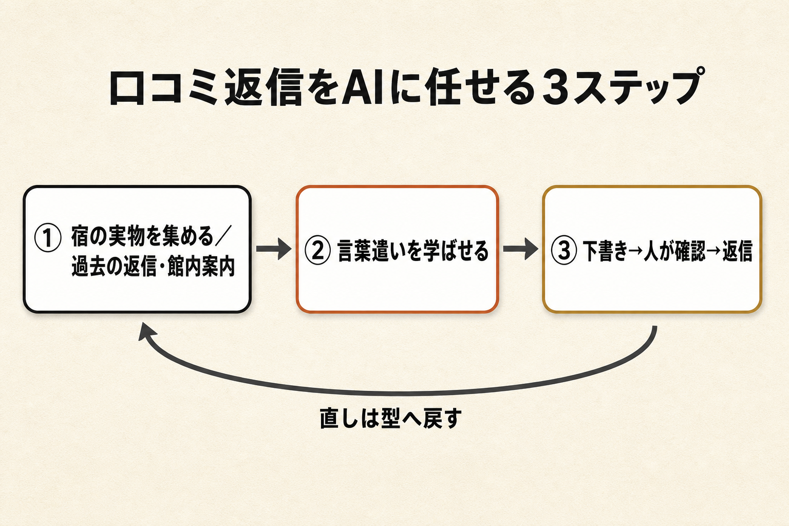 口コミ返信をAIに任せる3ステップ——①宿の実物を集める ②言葉遣いを学ばせる ③下書き→人が確認→返信、直しは型へ戻す
