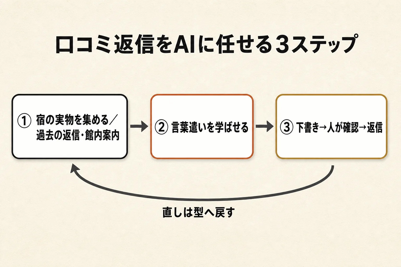 口コミ返信をAIに任せる3ステップ——①宿の実物を集める ②言葉遣いを学ばせる ③下書き→人が確認→返信、直しは型へ戻す