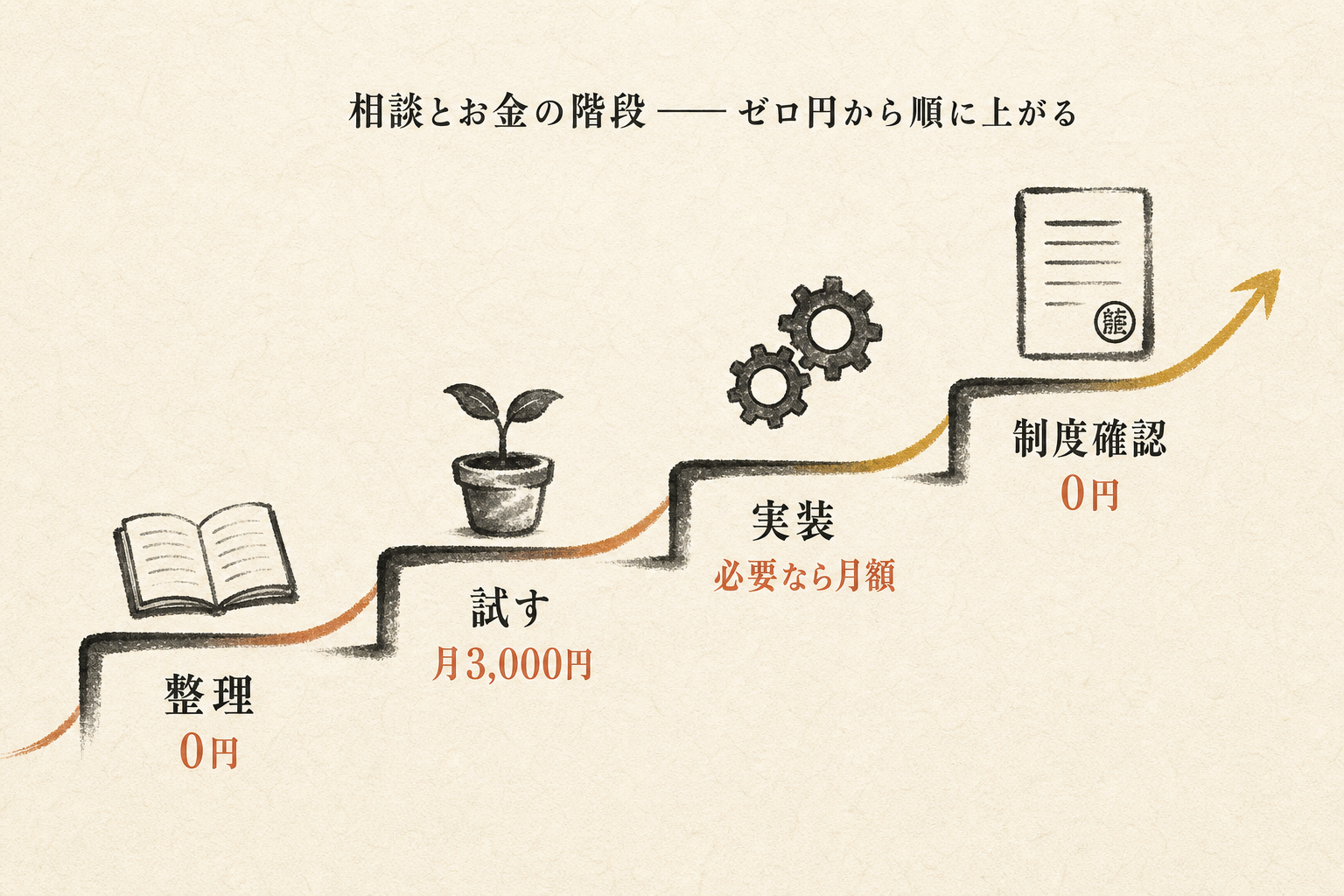 相談とお金の階段:整理0円→試す月3,000円→実装は必要なら月額→制度確認0円