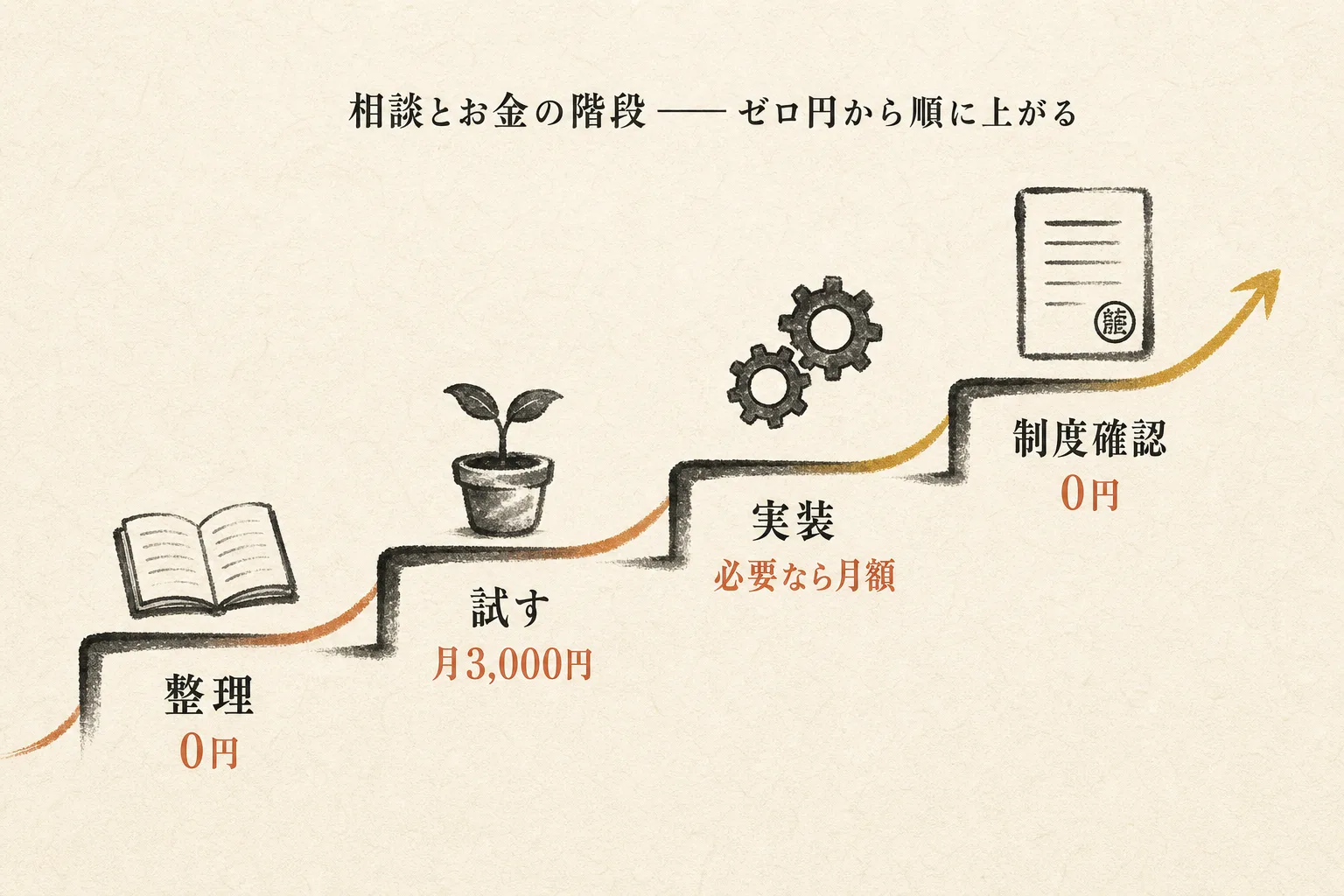 相談とお金の階段:整理0円→試す月3,000円→実装は必要なら月額→制度確認0円