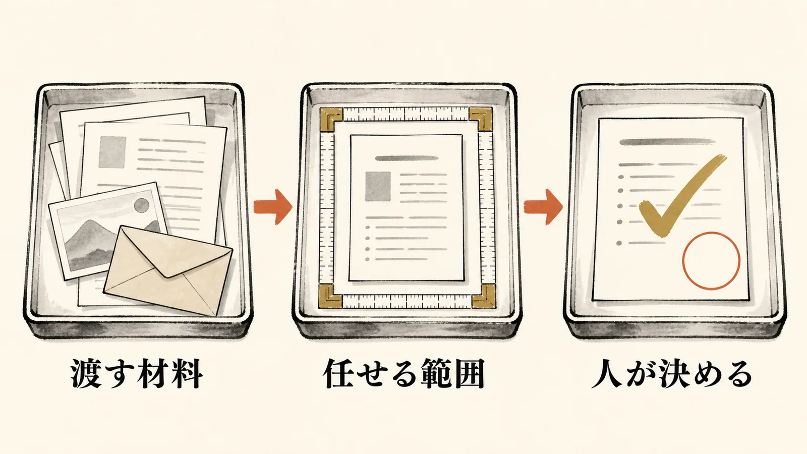 渡す材料、任せる範囲、人が決めるの3点